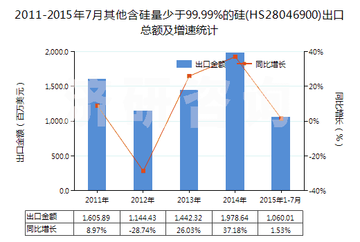 2011-2015年7月其他含硅量少于99.99%的硅(HS28046900)出口總額及增速統(tǒng)計(jì)